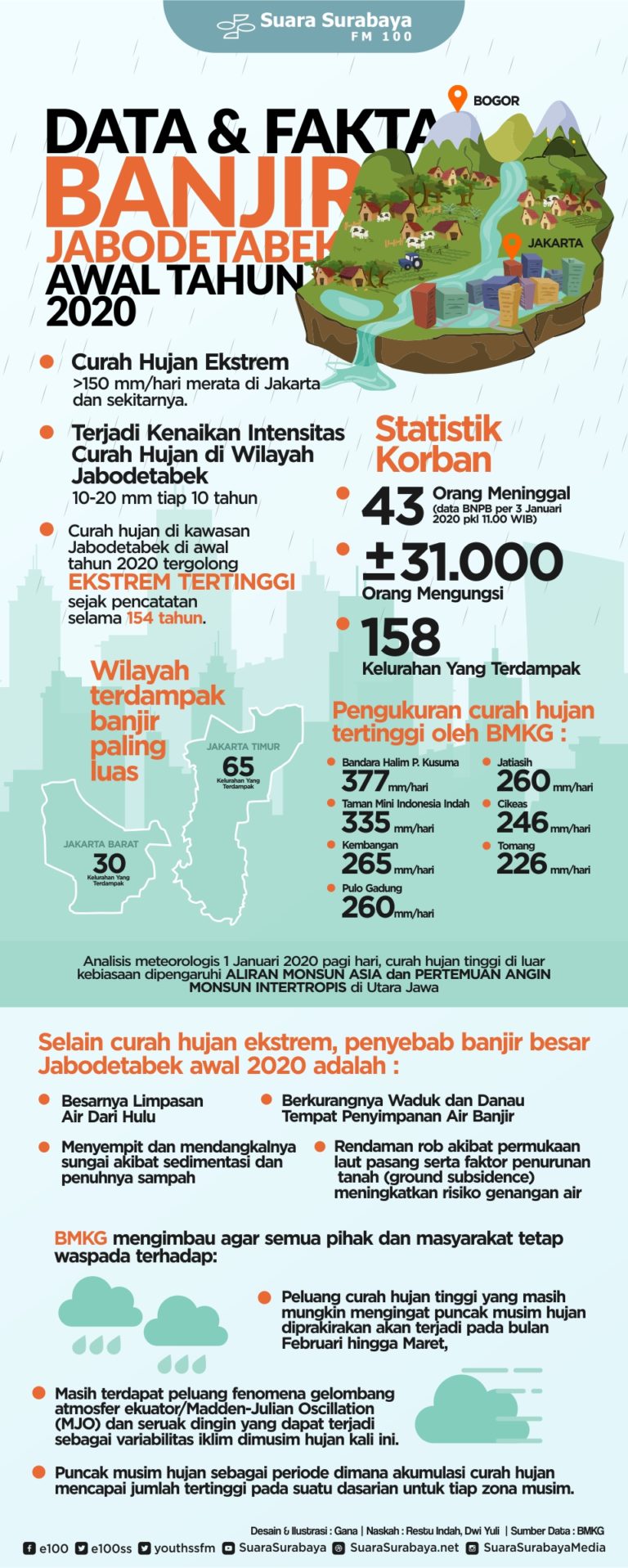 Data & Fakta Banjir Jabodetabek Awal Tahun 2020 – Suara Surabaya