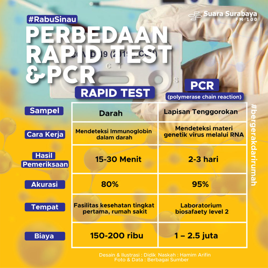 Perbedaan Rapid Test & PCR