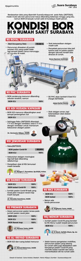 Kondisi BOR di 9 Rumah Sakit Surabaya