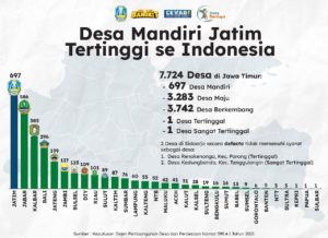 grafik-pertumbuhan-desa-di-jatim