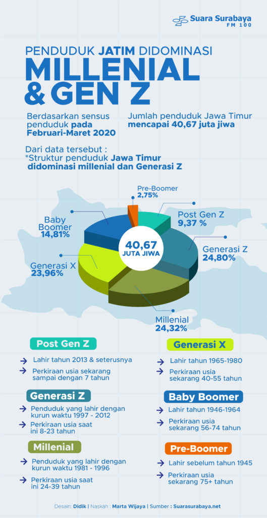 Penduduk Jatim Didominasi Milenial Dan Gen Z