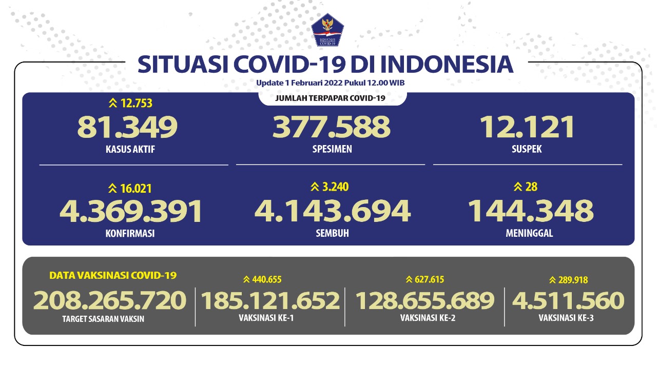 data-terbaru-satgas-covid-19