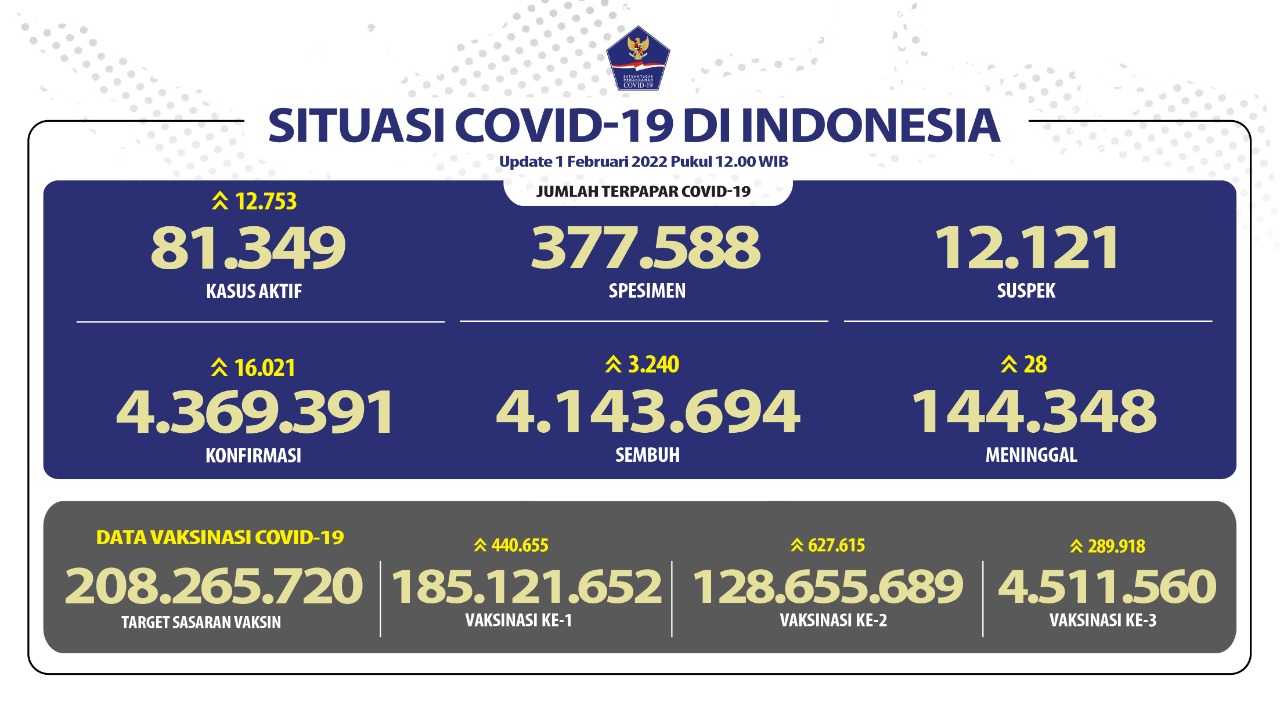 data-terbaru-satgas-covid-19