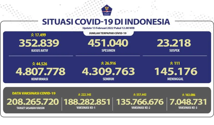 Penambahan kasus covid hari ini