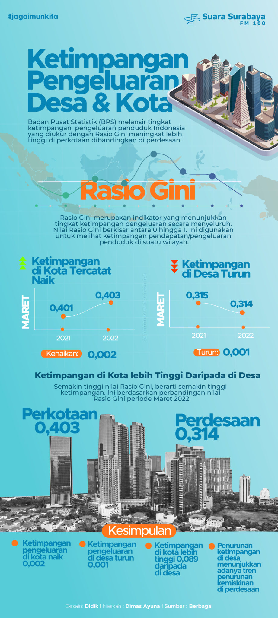Ketimpangan Pengeluaran Desa dan Kota