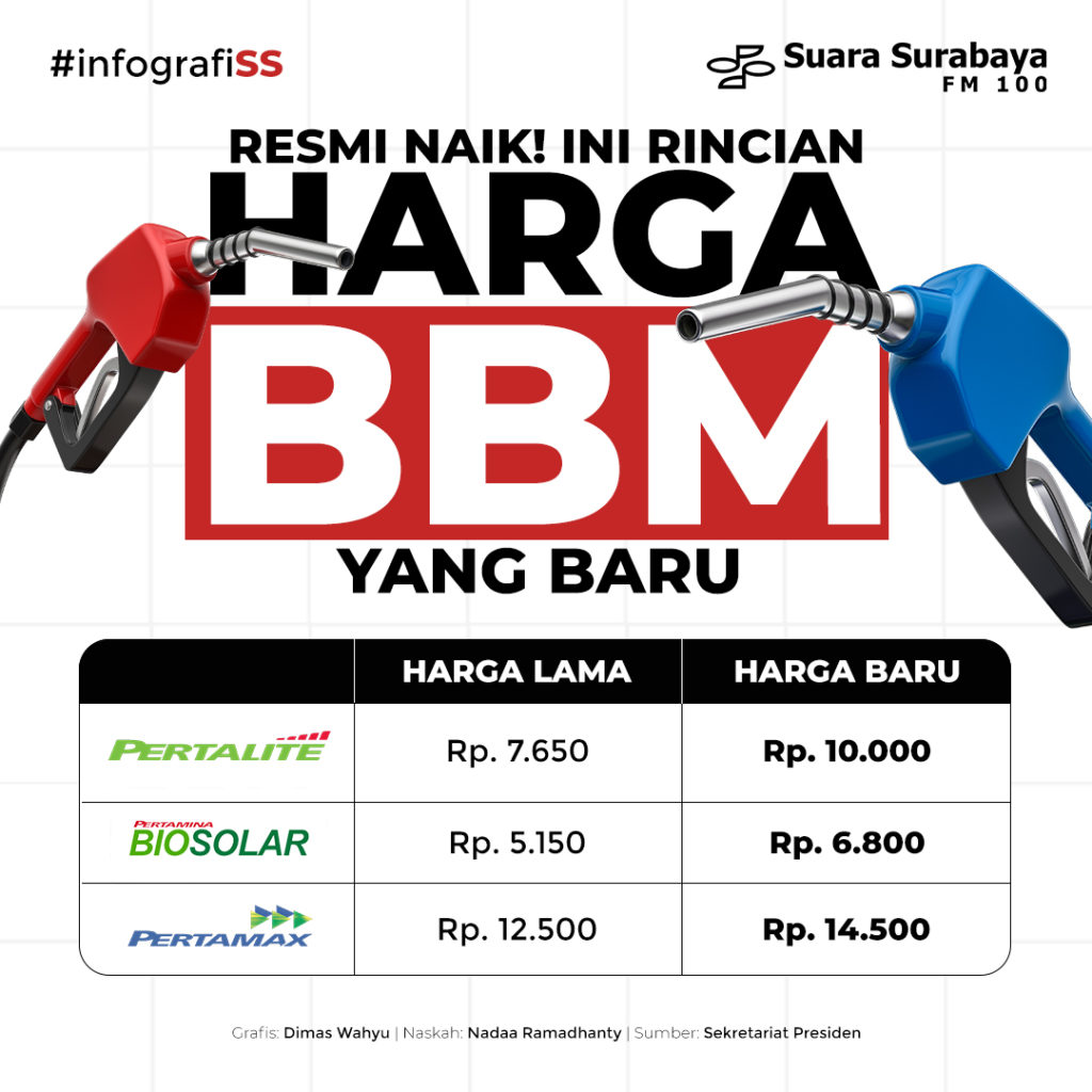 Resmi Naik! Ini Rincian Harga BBM yang Baru