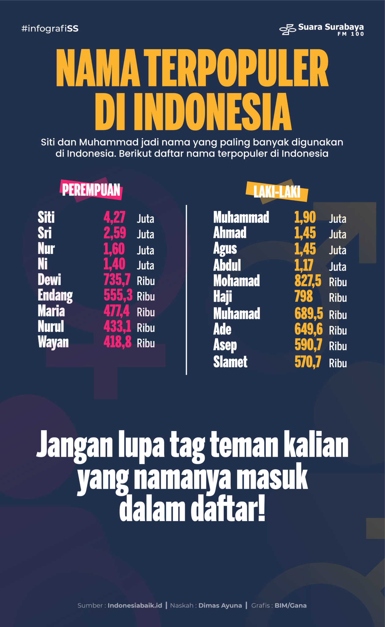 Nama Terpopuler di Indonesia