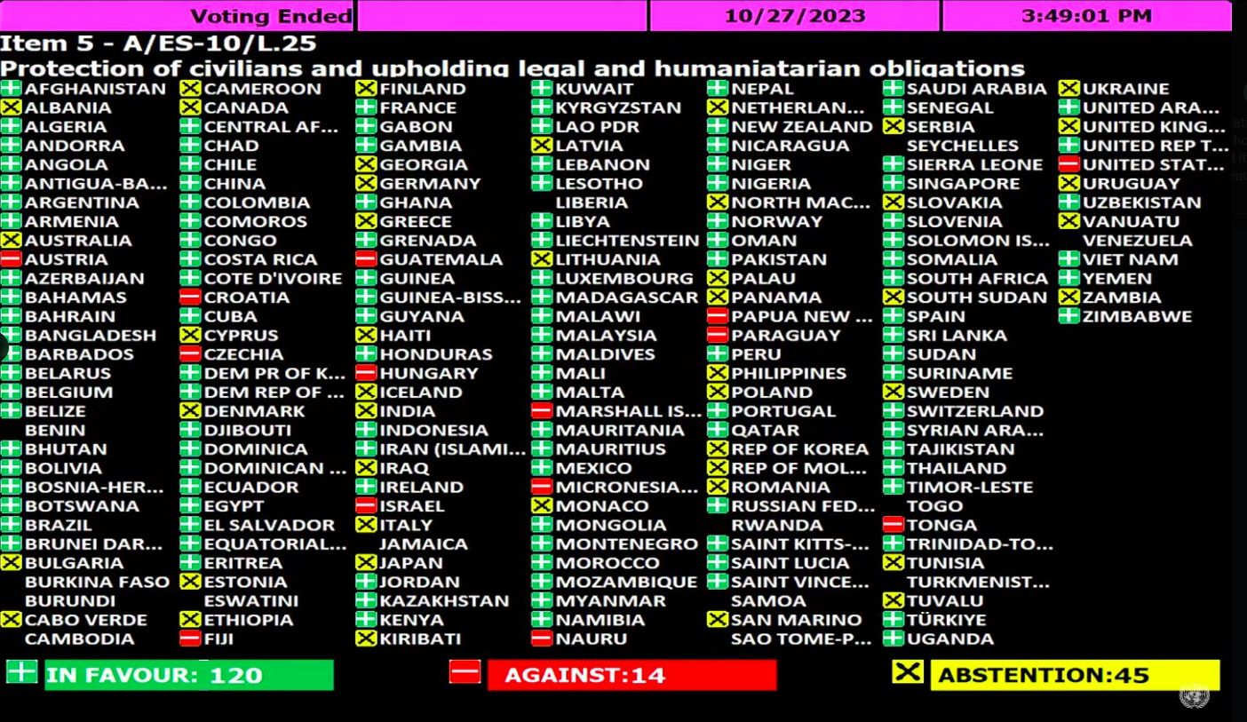 Sebanyak 14 negara menolak gencatan senjata di Gaza, Palestina dalam pemungutan suara yang dilakukan Majelis Umum Perserikatan Bangsa-Bangsa (PBB) di pertemuan Sesi Khusus Darurat ke-10, Jumat (27/10/2023) waktu Amerika Serikat (AS). Foto: PBB