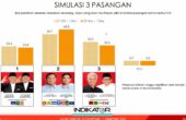 Tangkapan layar - Hasil Survei Nasional Indikator Politik Indonesia yang dilakukan mulai 23 November-1 Desember 2023 tentang simulasi suara Pilpres. Foto: Antara