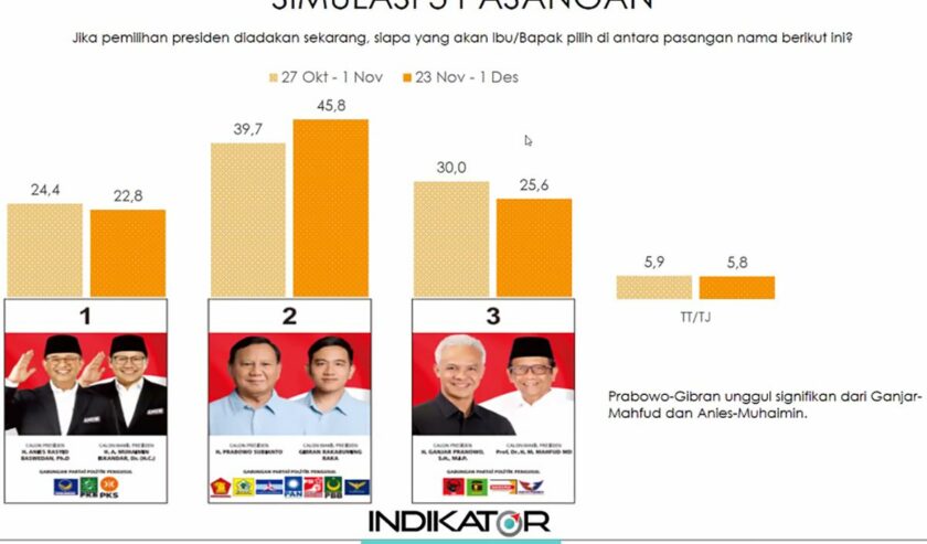 Tangkapan layar - Hasil Survei Nasional Indikator Politik Indonesia yang dilakukan mulai 23 November-1 Desember 2023 tentang simulasi suara Pilpres. Foto: Antara