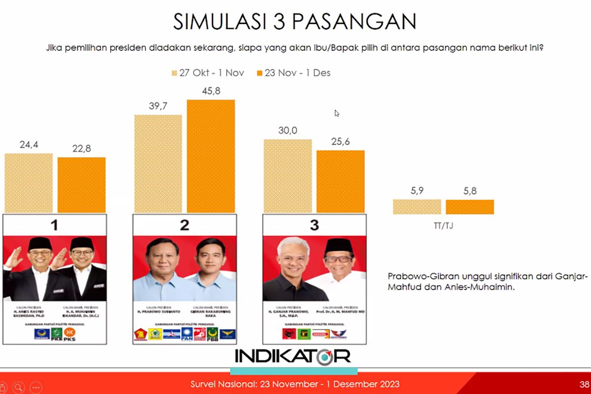 Tangkapan layar - Hasil Survei Nasional Indikator Politik Indonesia yang dilakukan mulai 23 November-1 Desember 2023 tentang simulasi suara Pilpres. Foto: Antara