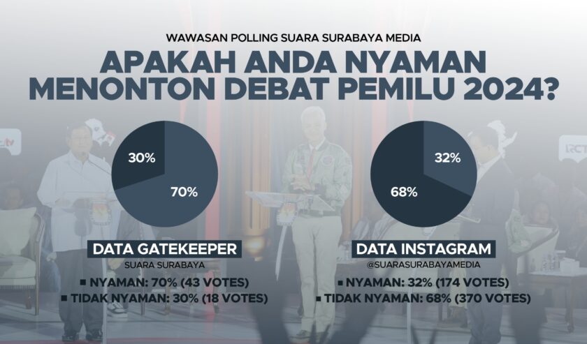 Hasil Wawasan Polling Suara Surabaya Media terkait apakah masyarakat nyaman menonton debat Pemilu 2024. Foto: Bima magang suarasurabaya.net