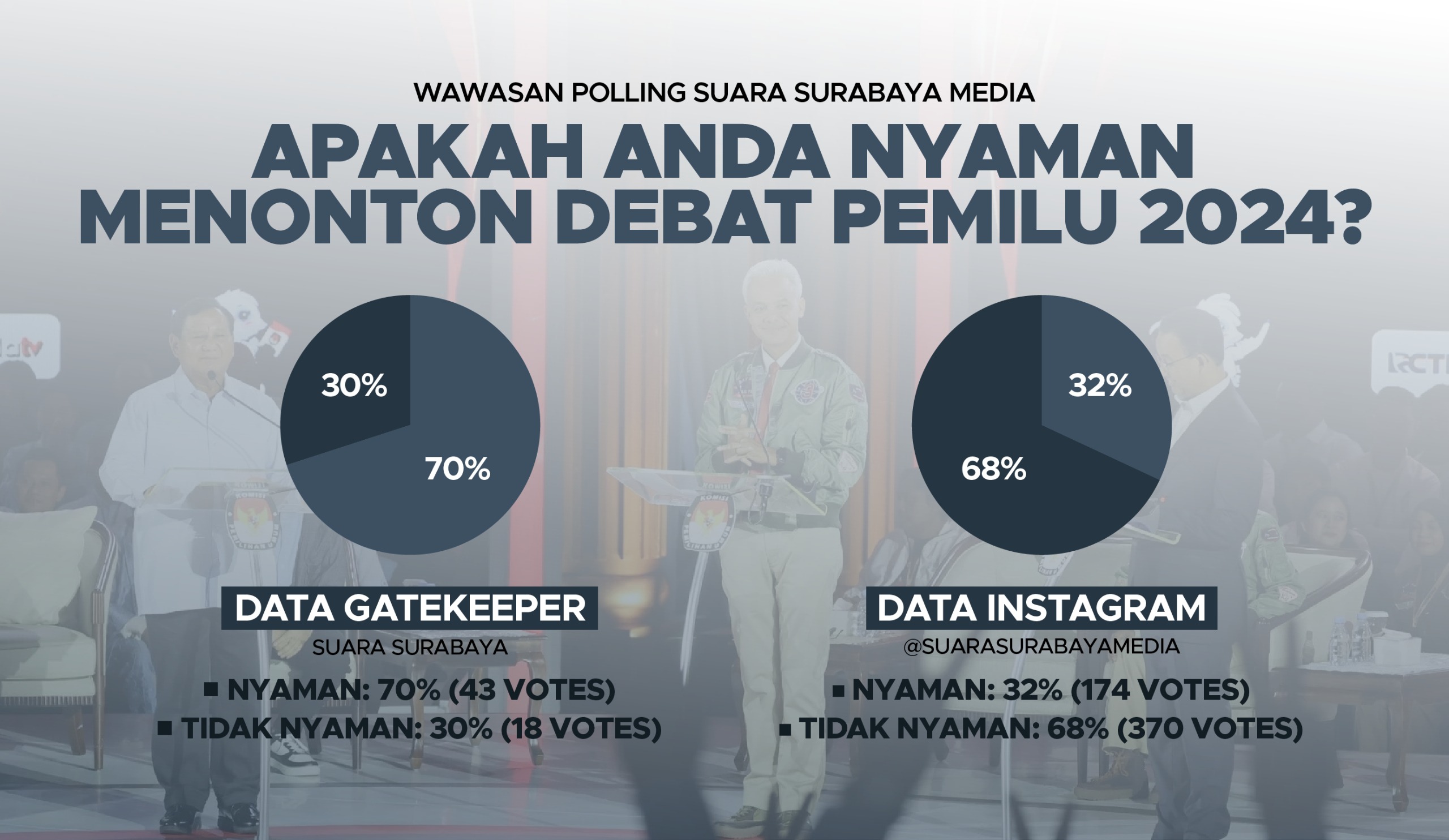 Hasil Wawasan Polling Suara Surabaya Media terkait apakah masyarakat nyaman menonton debat Pemilu 2024. Foto: Bima magang suarasurabaya.net
