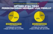 Hasil Wawasan Polling Suara Surabaya Media terkait apakah masyarakat optimis perekonomian membaik selepas Pemilu. Foto: Bima magang suarasurabaya.net