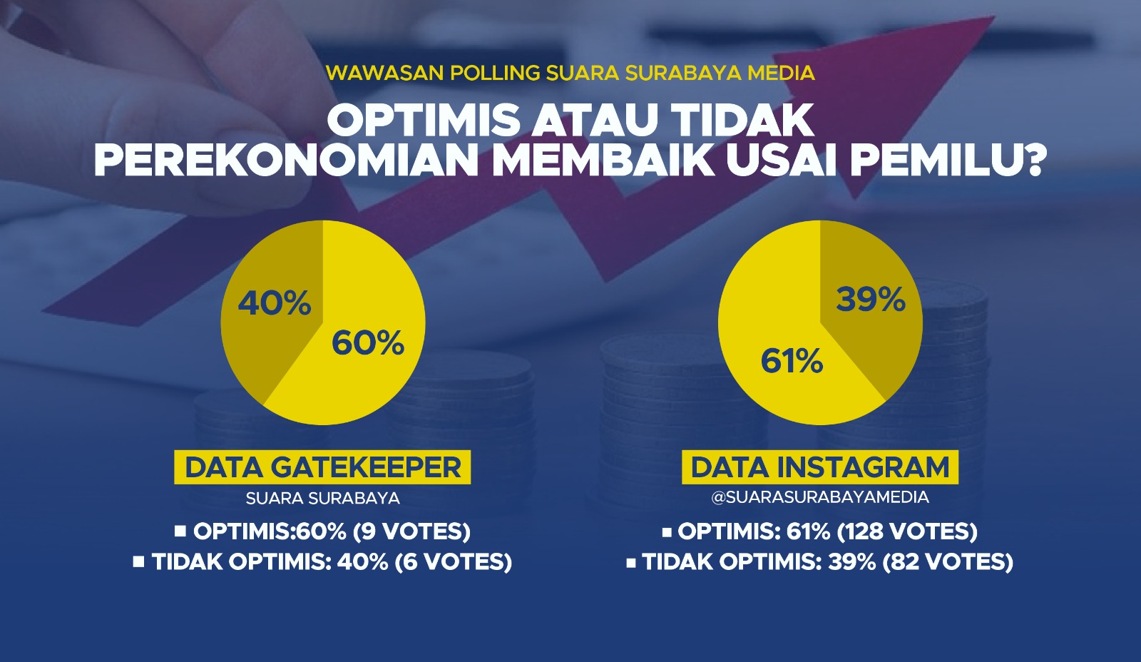 Hasil Wawasan Polling Suara Surabaya Media terkait apakah masyarakat optimis perekonomian membaik selepas Pemilu. Foto: Bima magang suarasurabaya.net
