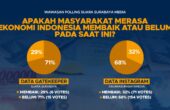 Hasil Wawasan Polling Suara Surabaya Media terkait apakah masyarakat merasa ekonomi Indonesia telah membaik atau belum. Foto: Bima magang suarasurabaya.net