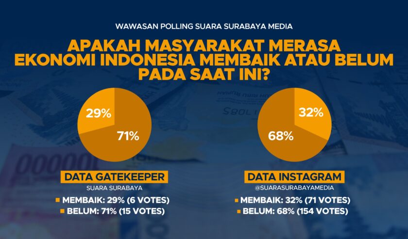 Hasil Wawasan Polling Suara Surabaya Media terkait apakah masyarakat merasa ekonomi Indonesia telah membaik atau belum. Foto: Bima magang suarasurabaya.net