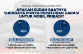 Hasil Wawasan Polling Suara Surabaya Media terkait apakah sudah saatnya Surabaya memiliki peraturan garasi bagi mobil pribadi. Foto: Bima magang suarasurabaya.net