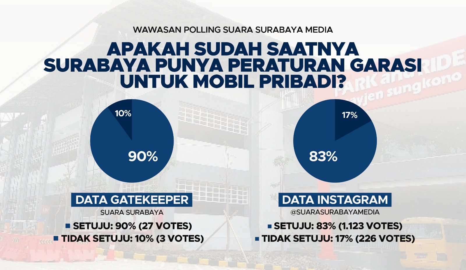 Hasil Wawasan Polling Suara Surabaya Media terkait apakah sudah saatnya Surabaya memiliki peraturan garasi bagi mobil pribadi. Foto: Bima magang suarasurabaya.net