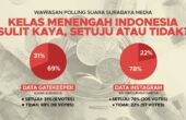 Hasil Wawasan Polling Suara Surabaya Media terkait apakah kelas menengah di Indonesia sulit jadi orang kaya? Foto: Bima magang suarasurabaya.net