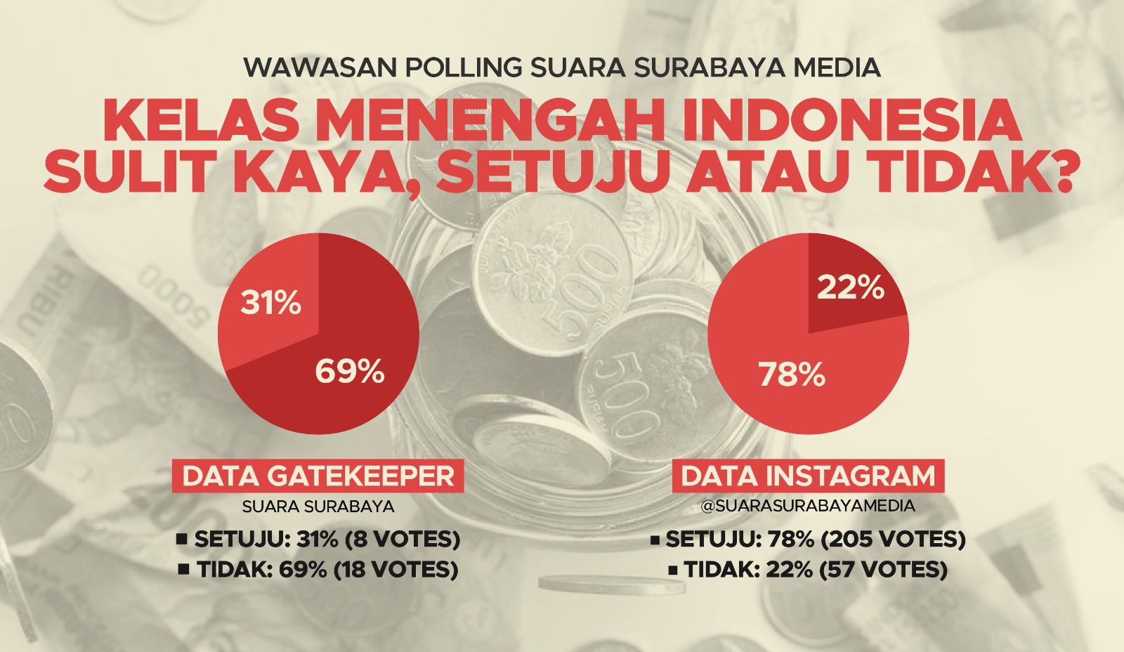 Hasil Wawasan Polling Suara Surabaya Media terkait apakah kelas menengah di Indonesia sulit jadi orang kaya? Foto: Bima magang suarasurabaya.net