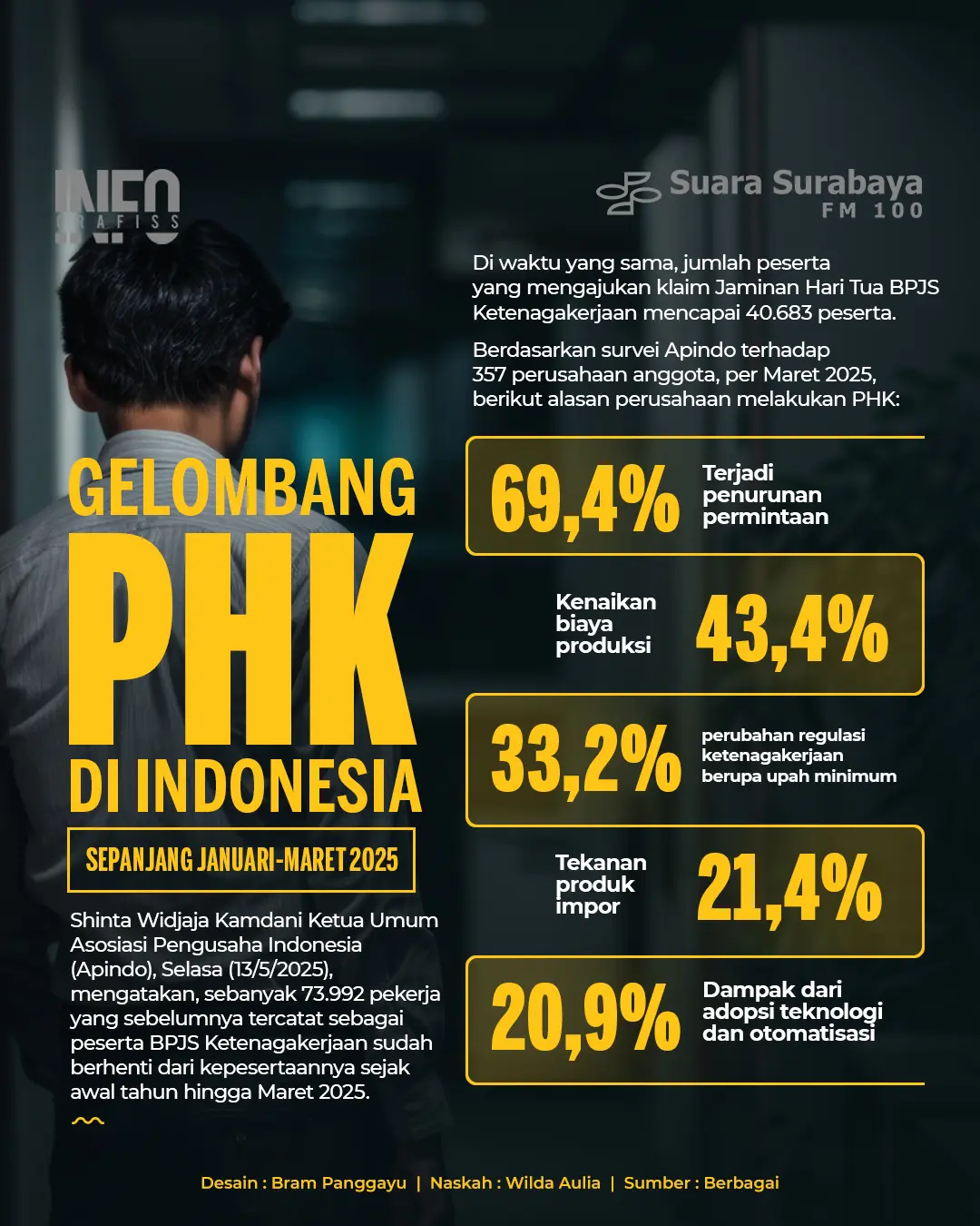 Gelombang PHK di Indonesia pada Januari-Maret 2025